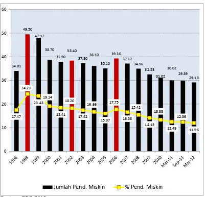 Gambar 1. Trend Kemiskinan di Indonesia 1996 - 2012