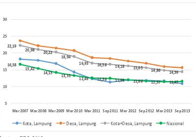 Gambar 3. Trend Angka Kemiskinan Lampung dan Indonesia,Tahun 2007 - 2013