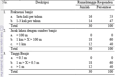 Tabel 11 Jumlah dan persentase rumahtangga responden berdasarkan deskripsi banjir tahun 2015 