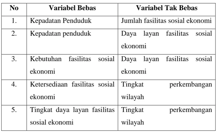 Tabel 1.7. Variabel Bebas dan Variabel Tak Bebas 