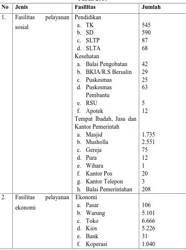 Tabel 1.2 Fasilitas Pelayanan Sosial Ekonomi di Kabupaten Sragen  Tahun 2010 