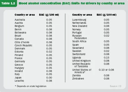 Table 1.2    Blood alcohol concentration (BAC) limits for drivers by country or area