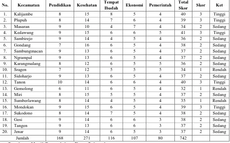 Tabel 5. Kondisi Daya Layan Fasilitas Sosial Ekonomi Kabupaten Sragen Tahun 2011 