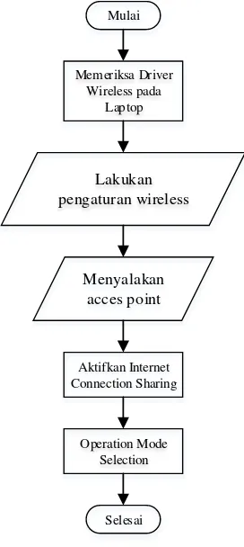 Gambar 3.2 Diagram Alir Konfigurasi Wifi 