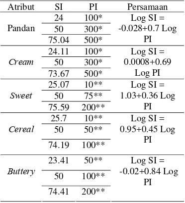 Tabel 3 Persamaan dalam penentuan nilai               larutan aroma standar  
