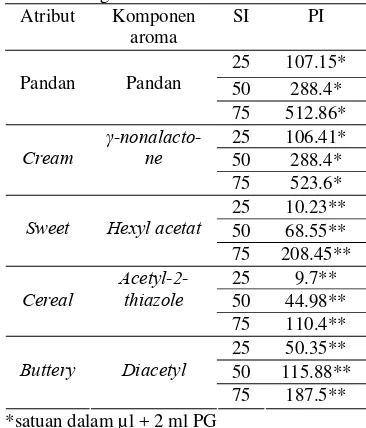 Tabel 4 Komponen aroma yang digunakan               sebagai larutan aroma standar 