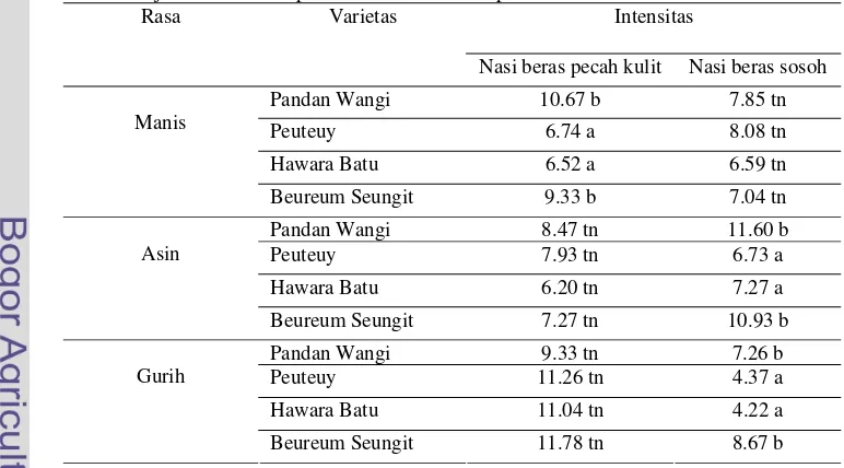Tabel 11 Uji DMRT terhadap atribut aroma nasi beras pecah kulit dan sosoh 