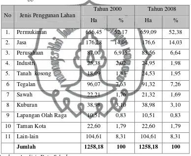 Tabel 5. Penggunaan Lahan Kecamatan Jebres Tahun 2000 dan 2008 