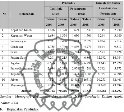 Tabel 6. Data Jumlah Penduduk Kecamatan Jebres Tahun 2000 dan Tahun 2008 