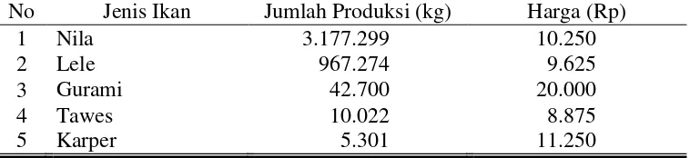Tabel 2. Produksi Ikan Air Tawar di Kabupatan Klaten Pada Tahun 2009 