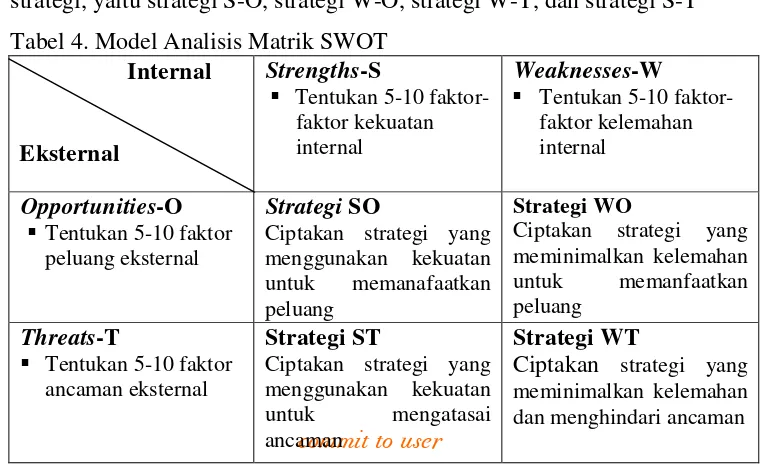 Tabel 4. Model Analisis Matrik SWOT 