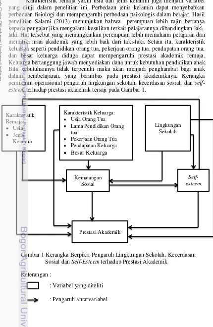 Gambar 1 Kerangka Berpikir Pengaruh Lingkungan Sekolah, Kecerdasan  