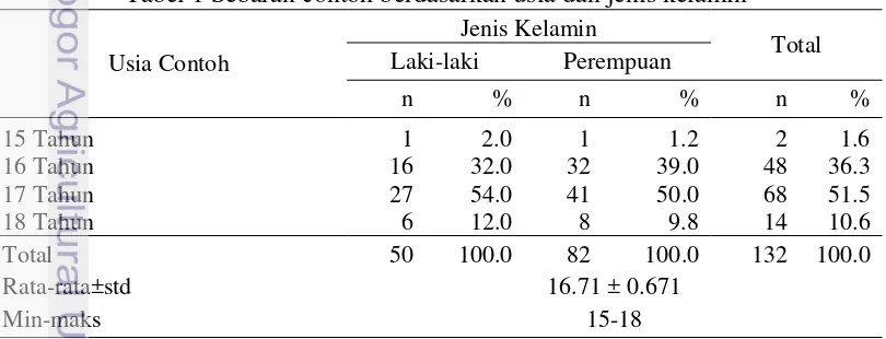 Tabel 1 Sebaran contoh berdasarkan usia dan jenis kelamin 