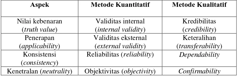 Tabel 3.2 Perbedaan Istilah dalam Pengujian Keabsahan Data 