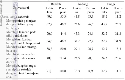 Tabel 7  Sebaran anak berdasarkan kategori  sosialisasi akademik orang tua dan jenis kelamin anak (%) 