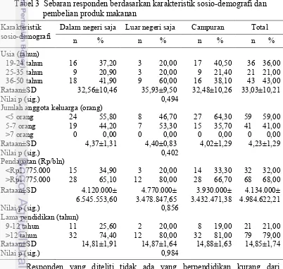 Tabel 3  Sebaran responden berdasarkan karakteristik sosio-demografi dan  