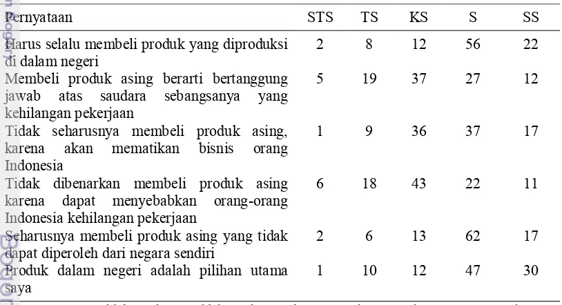 Tabel 4  Sebaran responden berdasarkan pernyataan etnosentrisme 
