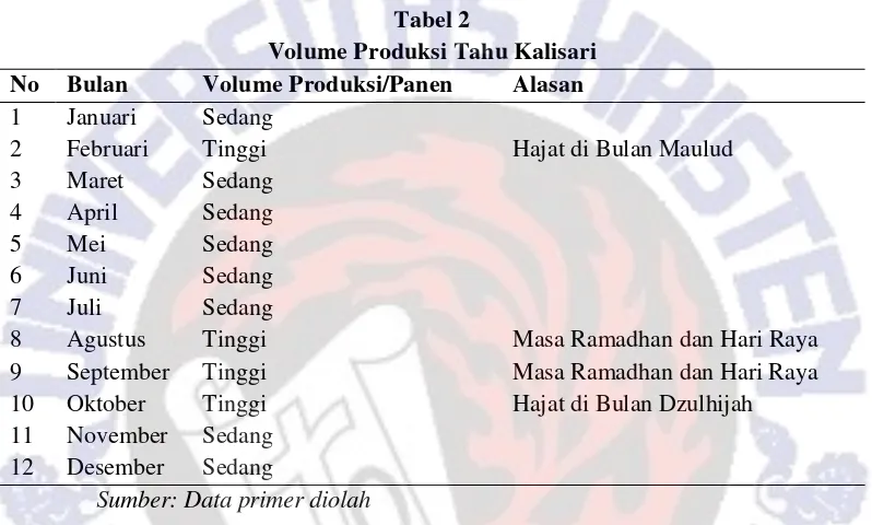 Tabel 2 Volume Produksi Tahu Kalisari 