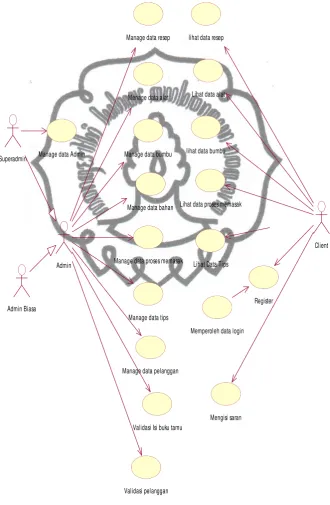 Gambar 3.2 commit to user Use Case Diagram 
