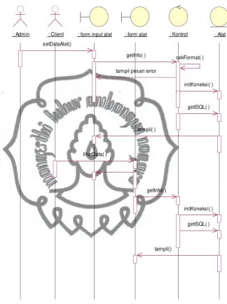 Gambar 3.6 adalah Sequence Diagram Alat yang ada di sistem. Admin 