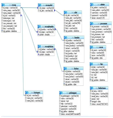 Gambar 3.15 Relationship Diagram 