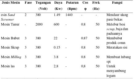 Tabel 2.6. Jenis – jenis Peralatan Produksi PT. Asia Raya Foundry 