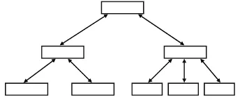 Gambar 2.1 Struktur Navigasi Linier 