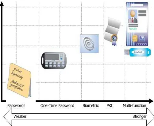 Figure 2.1: Phase level of several type of security system (wicker, 2000). 