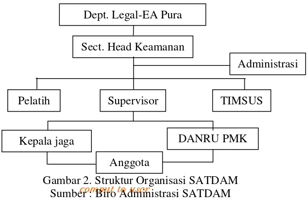 Gambar 2. Struktur Organisasi SATDAM commit to user 