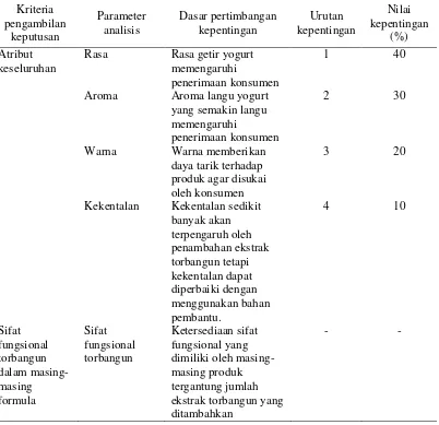Tabel 2  Penilaian parameter kepentingan produk 