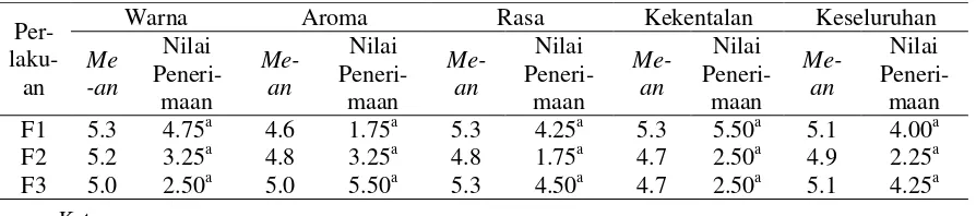 Tabel 3  Mean dan nilai penerimaan hasil uji hedonik 
