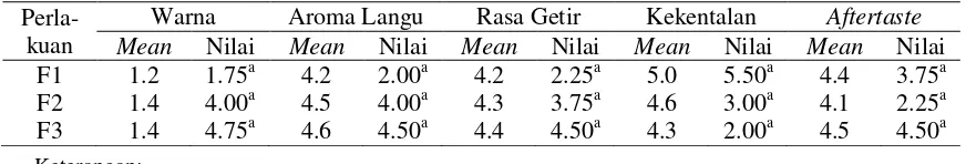Tabel 4  Mean dan nilai hasil uji mutu hedonik 