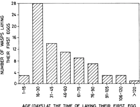 FIG. 1.ateclosedcagesremainingwinter,thatconstructisolated± 31 theFrequency distribution of wasps in different age classes time of laying their first eggs