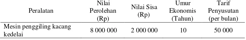 Tabel 5  Biaya penyusutan Usaha Mikro pembuatan tempe selama bulan Oktober 2014 hingga bulan Februari 2015 