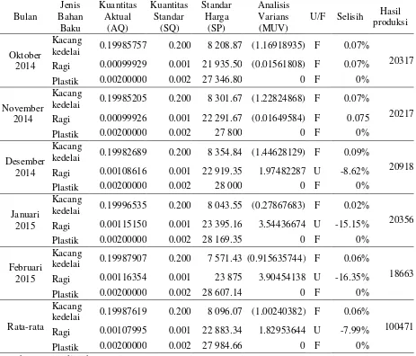 Tabel 10 Analisis varians efisinsi bahan baku Usaha Mikro Pembuatan Tempe selama bulan Oktober 2014 hingga Februari 2015 