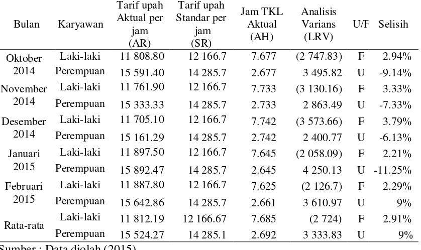 Tabel 11 Analisis varians rata-rata tarif tenaga kerja langsung Usaha Mikro Pembuatan tempe selama bulan Oktober 2014 hingga Februari 2015 