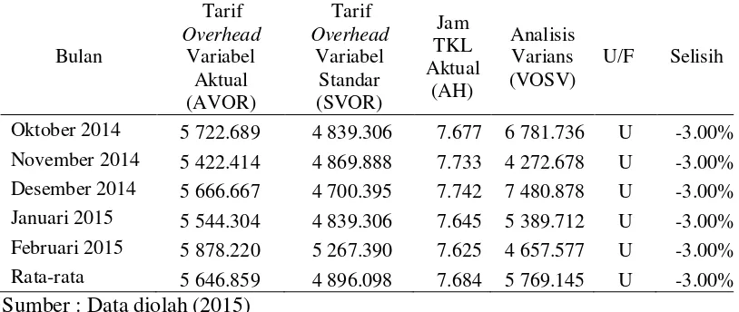 Tabel 13 Analisis varians overhead pabrik variabel pembiayaan Usaha Mikro pembuatan tempe selama bulan Oktober 2014 hingga Februari 2015 