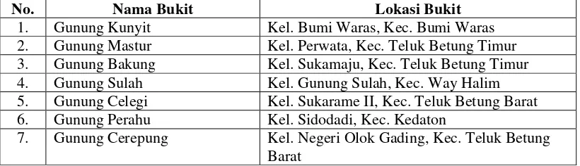 Tabel 1 Data Bukit di Bandar Lampung 
