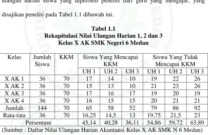 Tabel 1.1  Rekapitulasi Nilai Ulangan Harian 1, 2 dan 3  