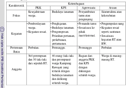 Tabel 3. Karakteristik Kelembagaan Pengelolaan Lingkungan Kampung Rawajati, 