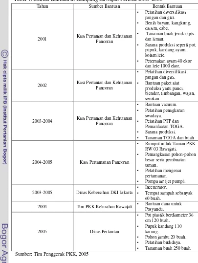 Tabel 4. Bentuk Bantuan di Kampung Rawajati Periode 2001-2005 