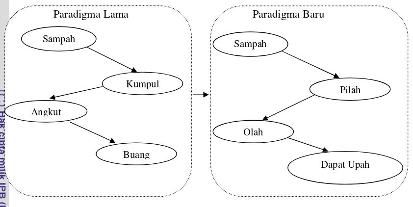 Gambar 3. Perubahan Paradigma Pengelolaan Sampah di Kampung Rawajati 