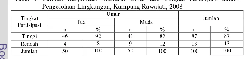 Tabel 9. Jumlah Responden Menurut Umur dan Tingkat Partisipasi dalam 