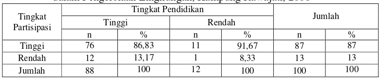 Tabel 10. Jumlah Responden Menurut Tingkat Pendidikan dan Tingkat Partisipasi dalam Pengelolaan Lingkungan, Kampung Rawajati, 2008 