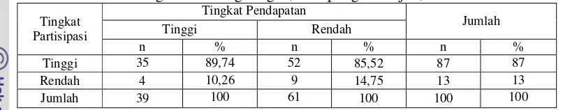 Tabel 11. Jumlah Responden Menurut Tingkat Pendapatan dan Tingkat Partisipasi dalam Pengelolaan Lingkungan, Kampung Rawajati, 2008 