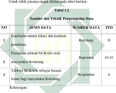   Tabel 1.2Sumber dan Teknik Pengumpulan Data