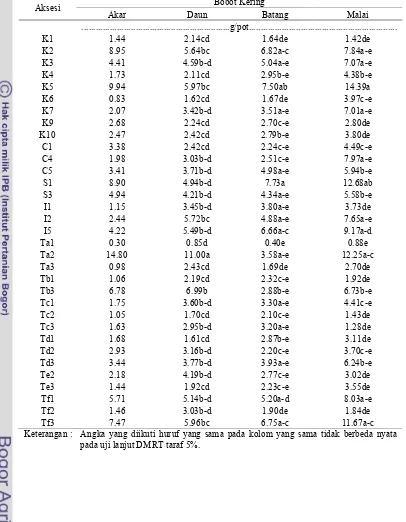 Tabel 28.  Rata-rata Bobot Kering Akar, Daun, Batang dan Malai E. crus-galli di Rumah Kaca 