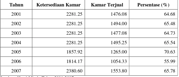 Tabel 1.Tabel Ketersediaan Kamar, Tingkat Penjualan dan Tingkat Hunian    Kamar Hotel Mirah Tahun 2001-2007