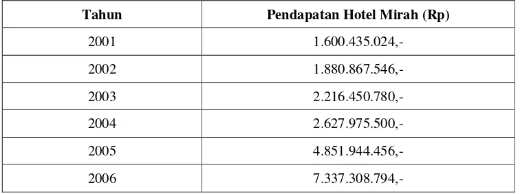 Tabel 2. Total Pendapatan Hotel Mirah Pertahun Tahun 2001-2006 