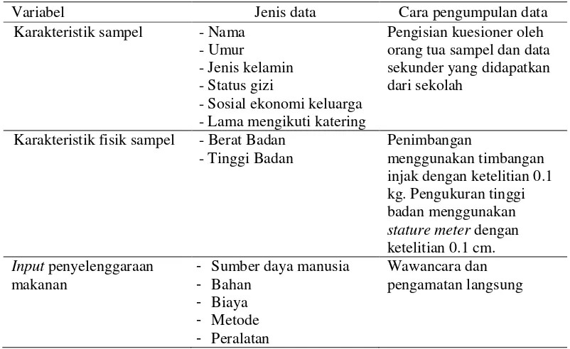 Tabel 1  Jenis dan cara  pengumpulan data 